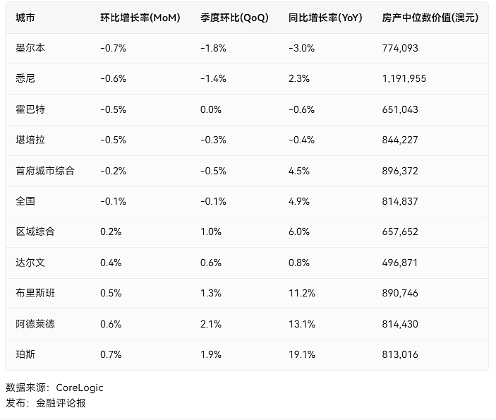 澳洲房价近2年来首次下跌！专家：房市陷入低迷期，只能等待降息（组图） - 3