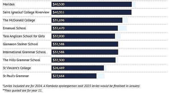 涨幅最高11.9%！悉尼多所知名私校学费大涨，华人区学校上榜（组图） - 4