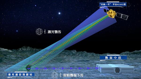 中国星地激光通信大突破，首次领先马斯克星链（组图） - 1