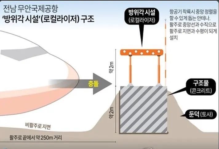 韩国空难元凶找到？韩机长曝：所撞围墙被土掩埋，以为“只是土堆”...（组图） - 7