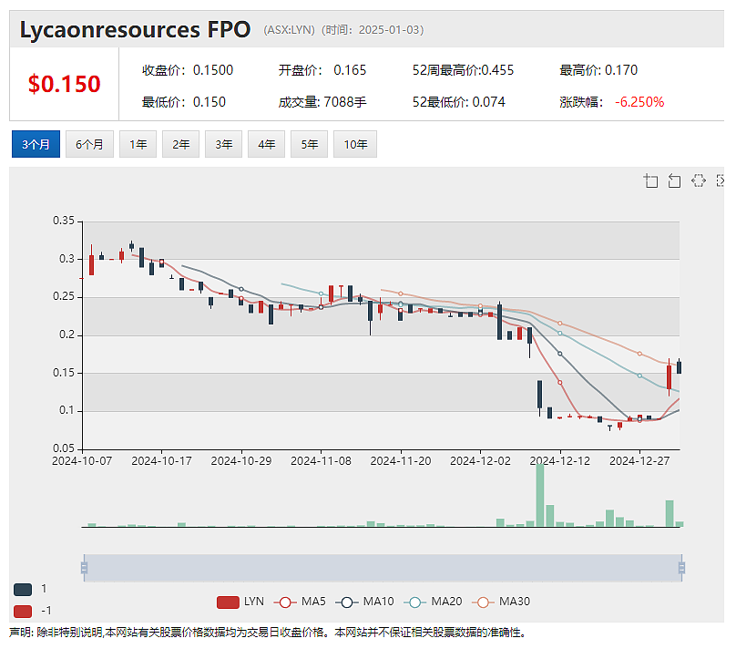 【异动股】Lycaon Resources (ASX：LYN) 暴涨78%：迎知名矿业高管Tony Rovira担任董事（组图） - 2