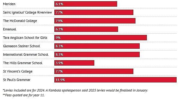 涨幅最高11.9%！悉尼多所知名私校学费大涨，华人区学校上榜（组图） - 6