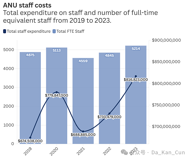 治理失败！2600万赤字已增加至3600万，UC是如何步入危机？ANU情况同样严峻！（组图） - 3