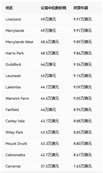 年薪不到$10万也能在悉尼买房！这14个区都可负担（组图） - 6
