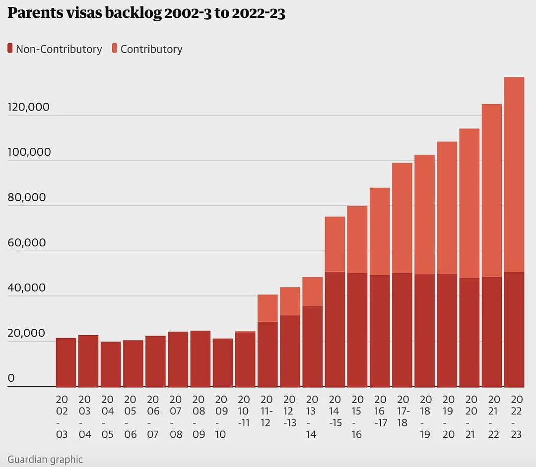 澳洲父母移民系统崩溃了！2000多人在等待中去世，最高要等31年！花钱也要等12年...（组图） - 10