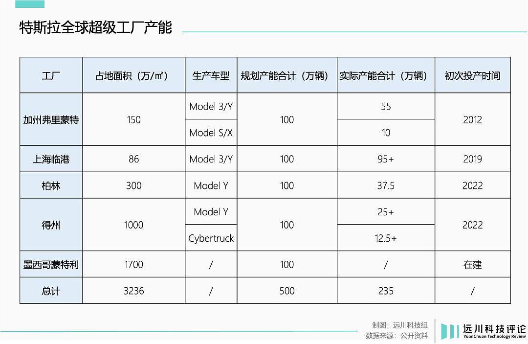 特斯拉大转型：离中国更远了，离美国更近了（图） - 2