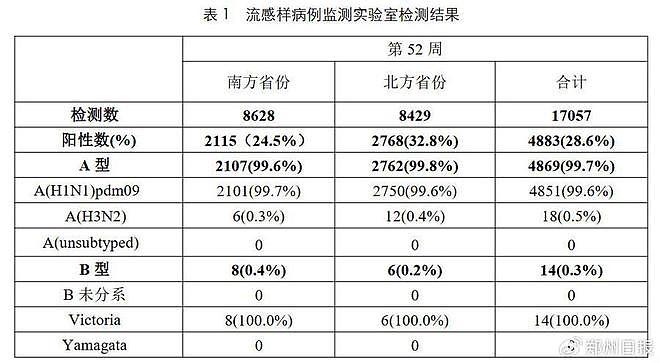 中国疾控中心最新数据：目前流感病毒99%以上为甲流，阳性率持续上升（图） - 1