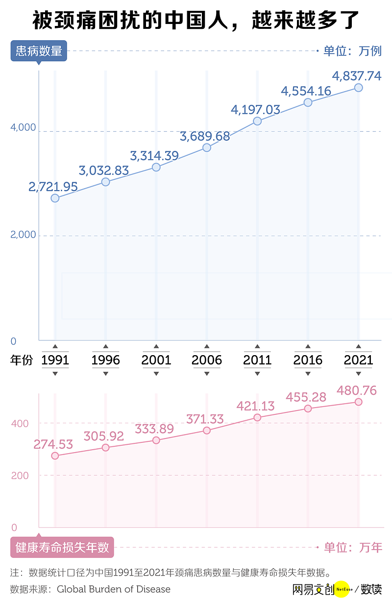 4000万中国人，脖子上埋了颗“定时炸弹”（组图） - 1