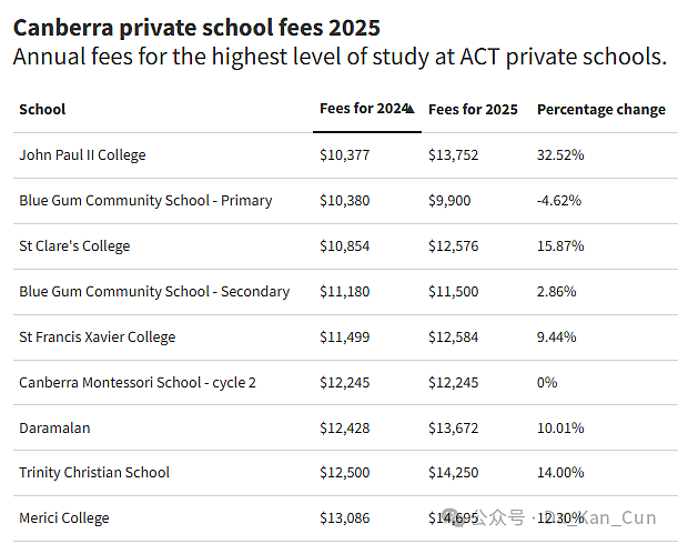 2025年，ACT私立学校学费全面提高！中、澳成为流感重灾区，感染人数激增，医院被挤爆！（组图） - 2