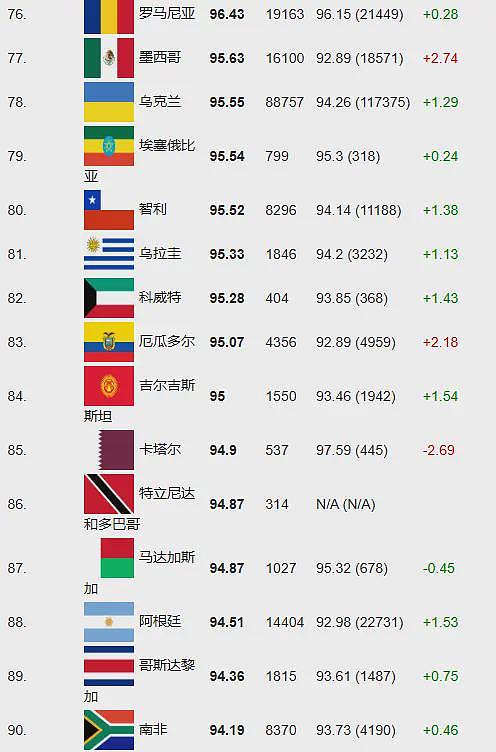 最新国际智商测试结果出炉，俄媒：中国第一，乌克兰欧洲垫底（组图） - 3