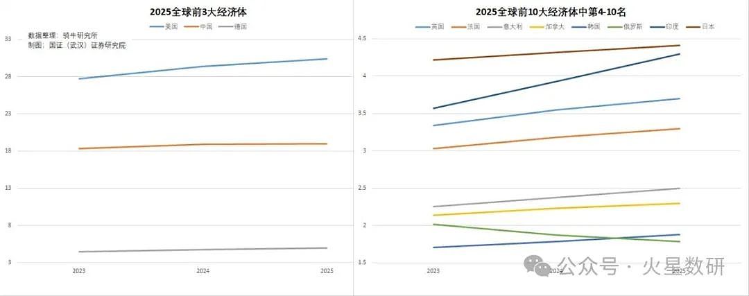 2025 年，哪些国家将成为全球十大经济体？（组图） - 1