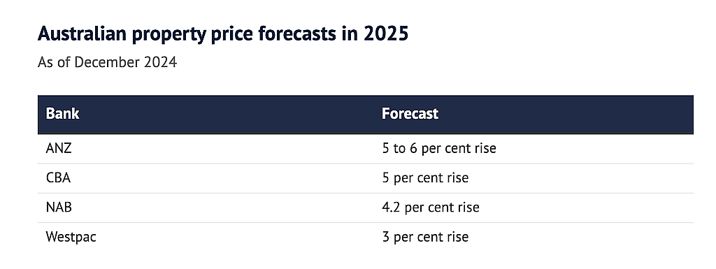 2025年澳房市预测！降息有望反转市场，房价仍在上涨（组图） - 1
