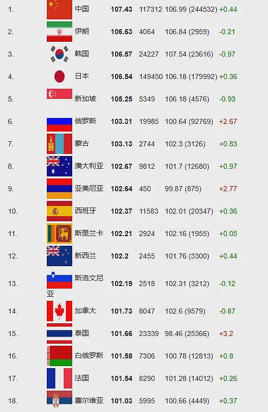 最新国际智商测试结果出炉，俄媒：中国第一，乌克兰欧洲垫底（组图） - 2