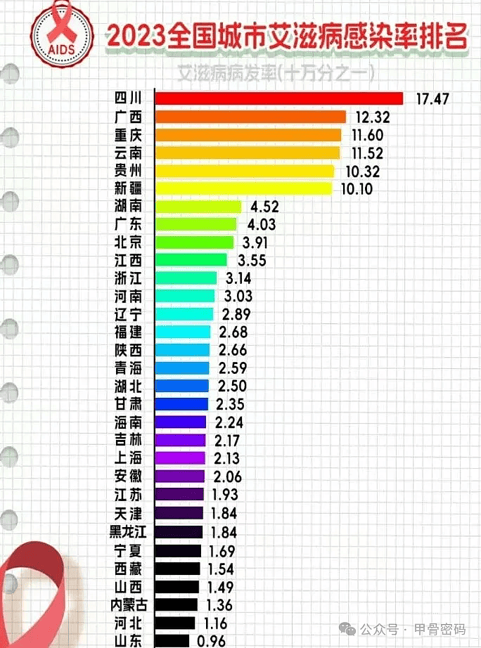 中国艾滋病世界第一，1千人中有1人？为什么这么多？入境要检测！（组图） - 1