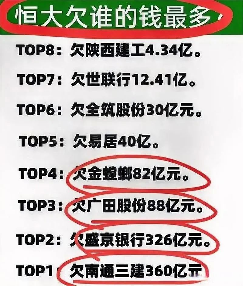 恒大1.2亿欠条被1元拍卖，许家印的2.4万亿元巨债，欠谁的最多？（组图） - 5