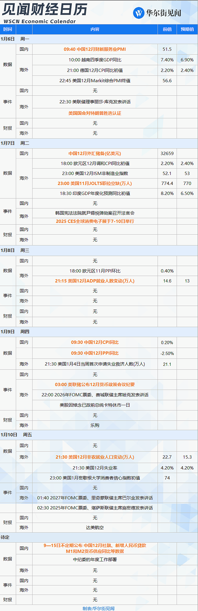 一周重磅日程：2025CES开幕、中国CPI、美国非农、美联储会议纪要（组图） - 1