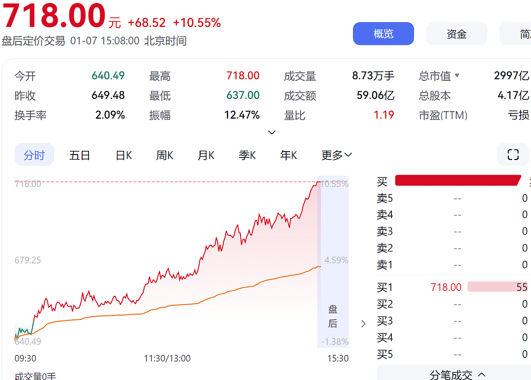 反弹，翻红！A股第二高价股，大涨至718元（组图） - 3