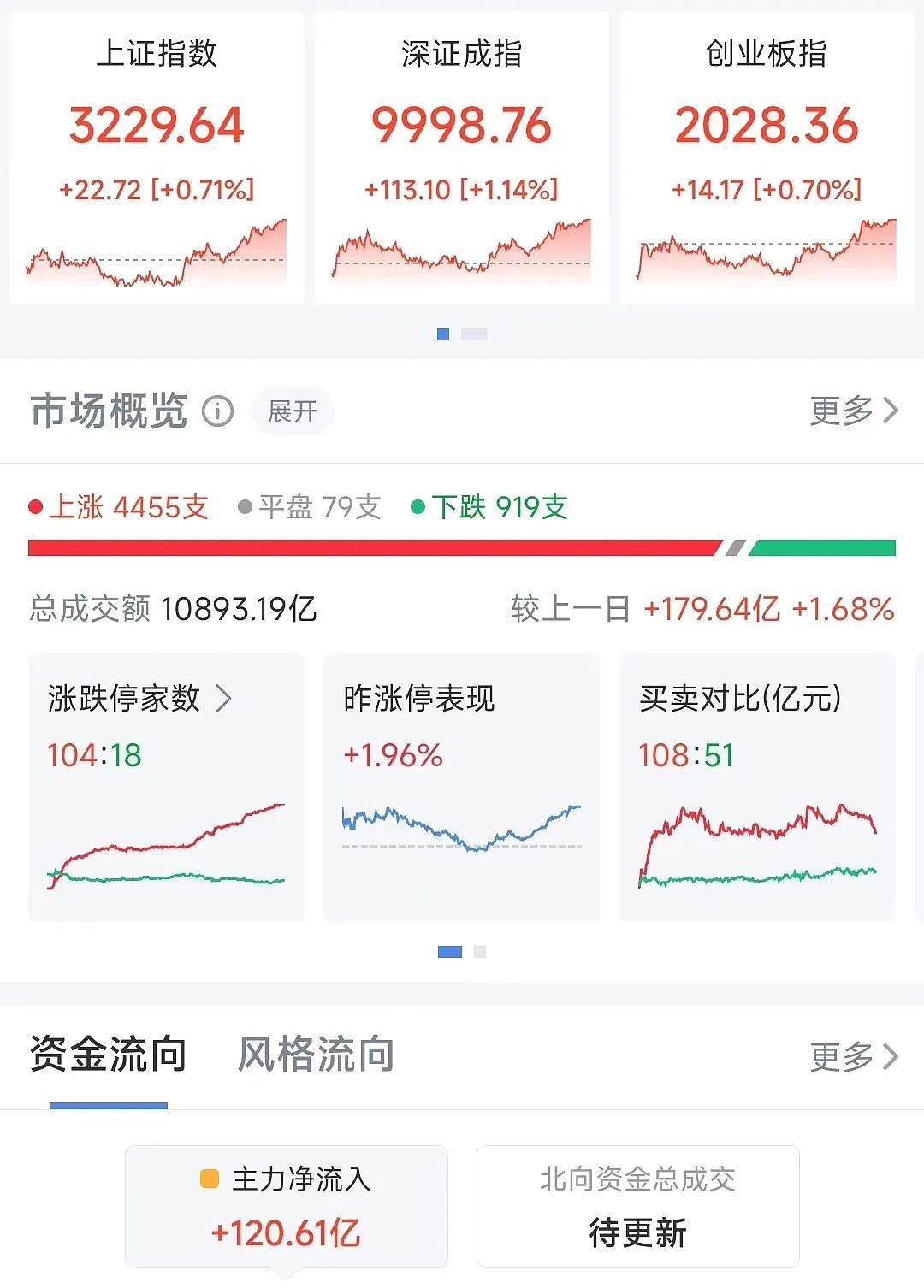 反弹，翻红！A股第二高价股，大涨至718元（组图） - 1