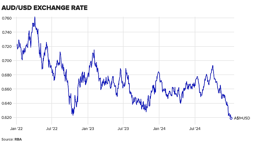 澳币崩了！暴跌至5年最低点，还要继续，恐跌破60美分！澳洲将公布重要决定（组图） - 11