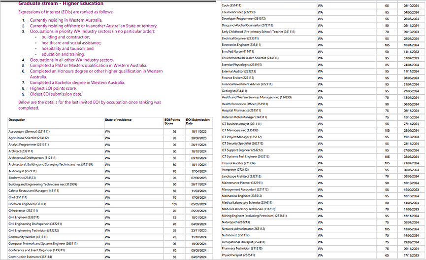 数据说话！西澳州担这些专业来了就‘躺’拿PR，详细移民路径整理好了，赶紧收藏！（组图） - 2