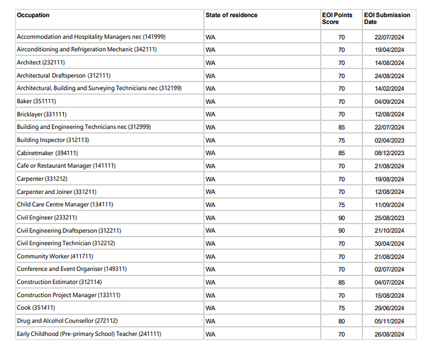 数据说话！西澳州担这些专业来了就‘躺’拿PR，详细移民路径整理好了，赶紧收藏！（组图） - 7