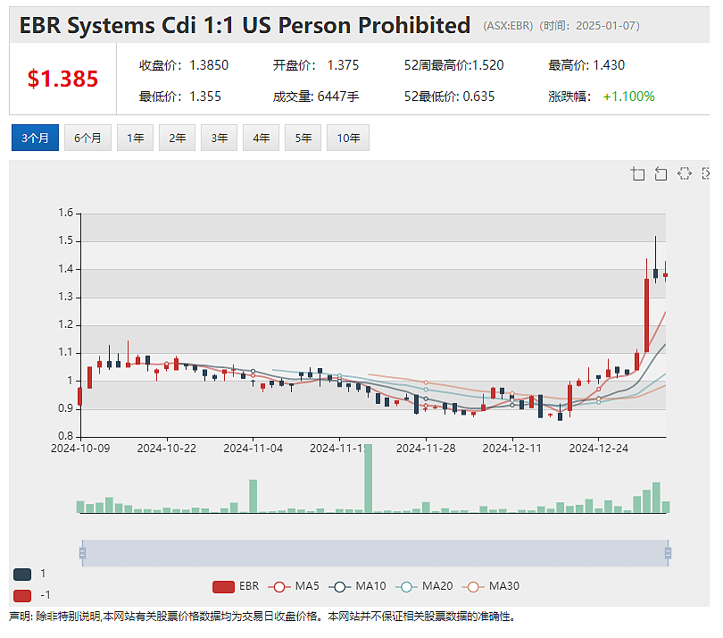 【异动股】EBR Systems (ASX：EBR) 心脏左室无引线起搏器迎美国FDA预批准检查，股价大幅异动 - 2