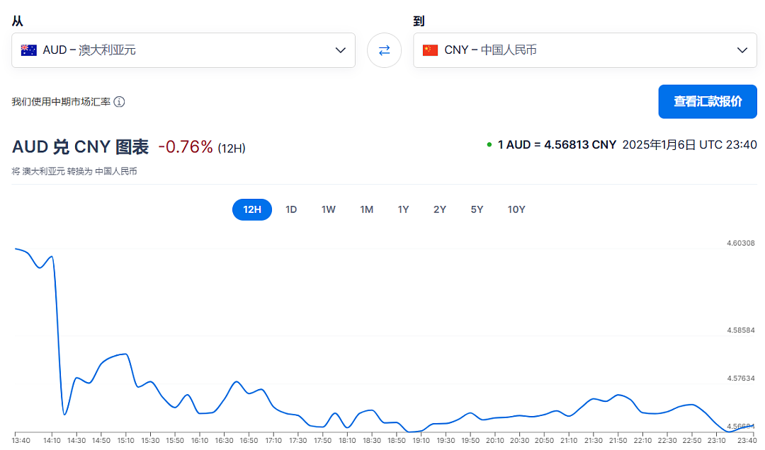 澳币汇率崩了！跌至5年新低，已暴跌10%！专家蕞新警告：还会猛跌...对澳洲人的钱包伤害极大（组图） - 3