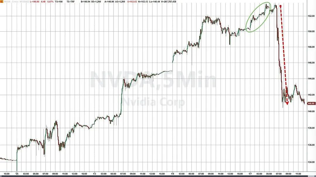 英伟达，跳水！市值一夜蒸发近1.7万亿（组图） - 1