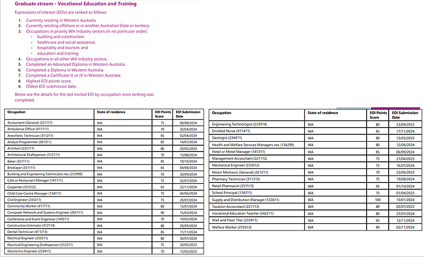 数据说话！西澳州担这些专业来了就‘躺’拿PR，详细移民路径整理好了，赶紧收藏！（组图） - 4