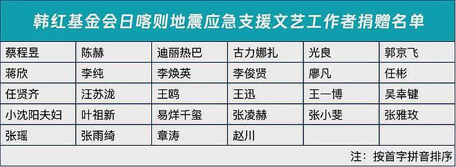 明星驰援西藏力度不如网红？郑钦文捐款百万，湖远行捐出300万（组图） - 16