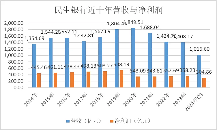 民生银行，仍未走出泥潭（组图） - 3