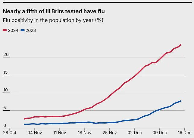 流感席卷英国，十几家医院进入紧急状态，急诊要等50小时…（组图） - 2