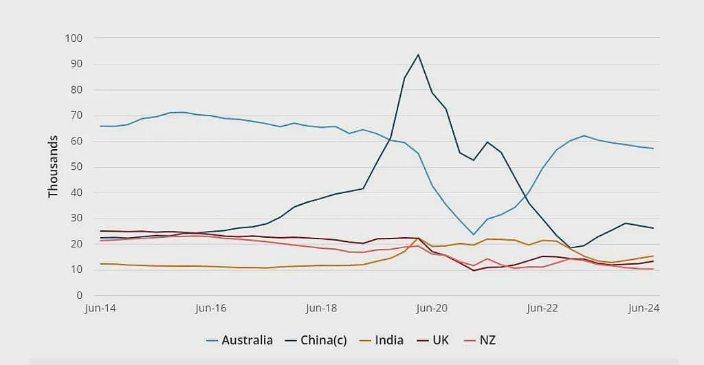 再见了！大批澳洲年轻人逃离澳洲，数十万澳人大举涌入中国，留学签证暴跌40%（组图） - 1