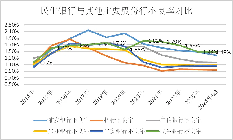 民生银行，仍未走出泥潭（组图） - 7