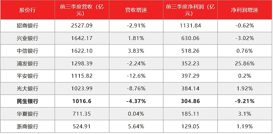 民生银行，仍未走出泥潭（组图） - 9