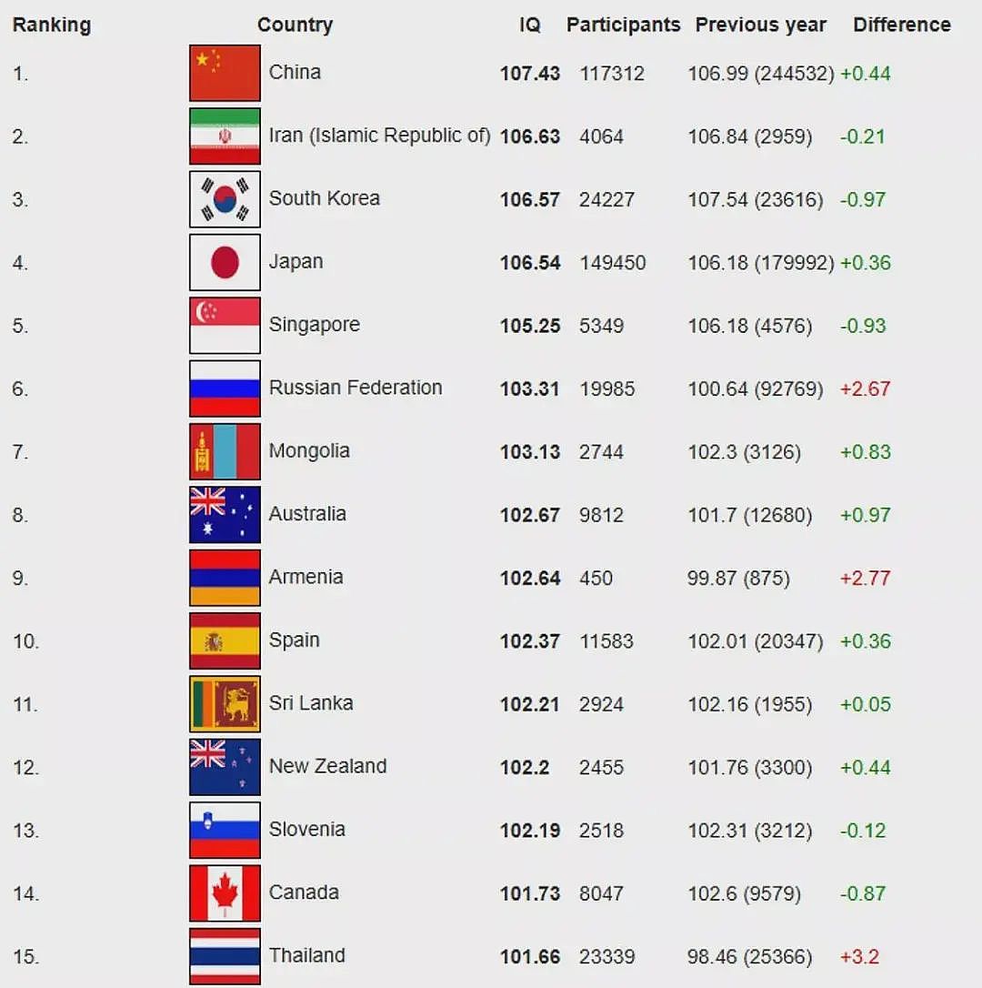 全球最新“IQ排行”出炉！中国人最聪明居冠拉高地球人平均，澳洲排名第8（图） - 1