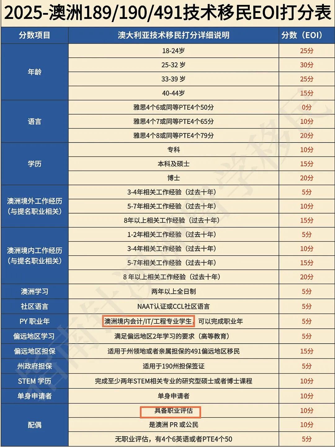 2025澳洲各州拿PR偏好汇总|附最新EOI打分表...（组图） - 3