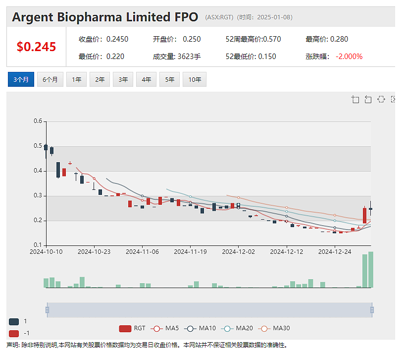 【异动股】Dimerix Limited（ASX：DXB）与日本药企签署肾小球硬化症疗法授权许可协议 - 4