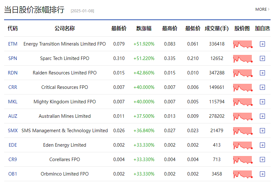 网传特朗普拟宣布“国家经济紧急状态”以推出关税计划，澳交所去年新挂牌数量猛增5成 澳11月CPI上升2.3%，股市上扬澳元回落 - 2