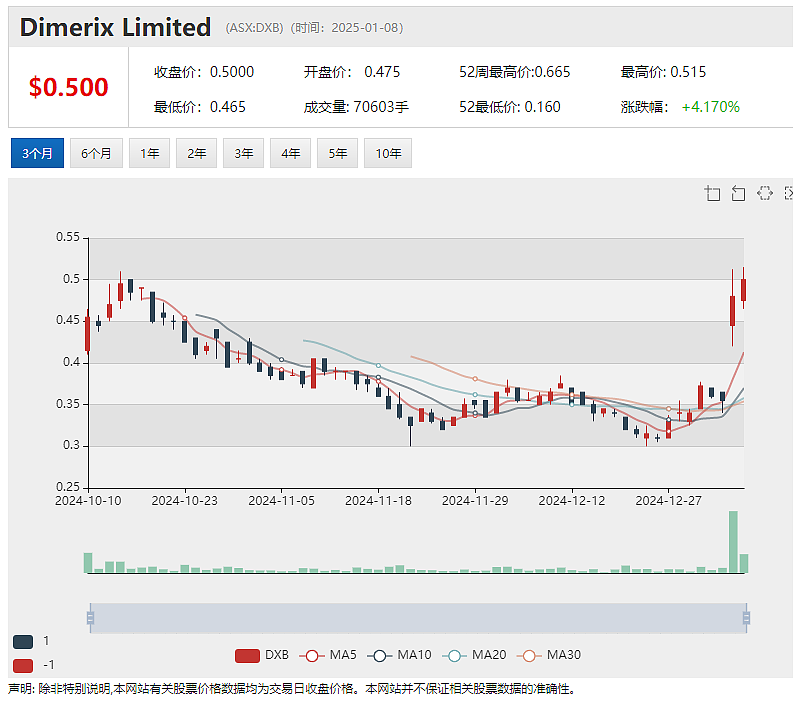 【异动股】Dimerix Limited（ASX：DXB）与日本药企签署肾小球硬化症疗法授权许可协议 - 2