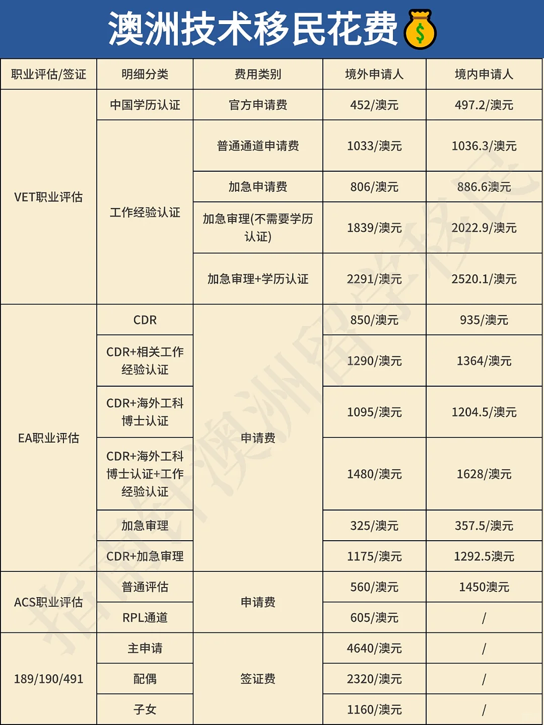 2025澳洲各州拿PR偏好汇总|附最新EOI打分表...（组图） - 2