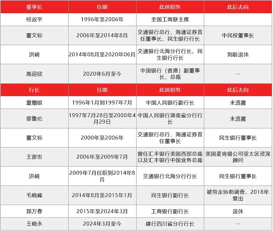 民生银行，仍未走出泥潭（组图） - 10