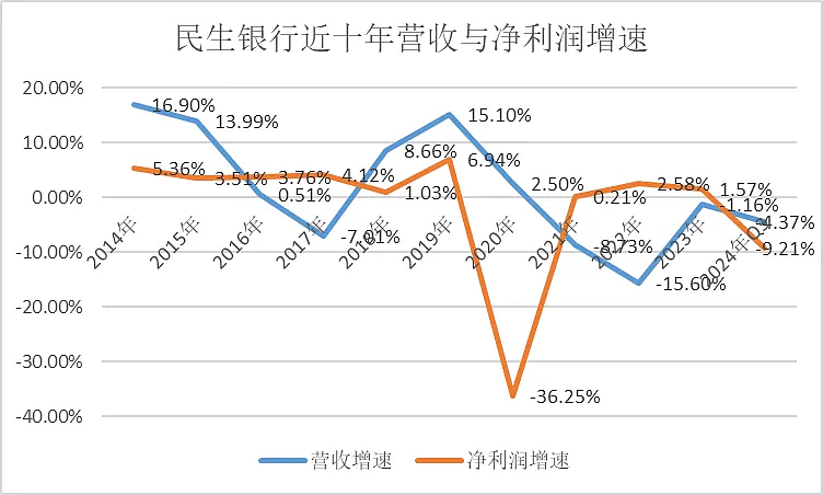 民生银行，仍未走出泥潭（组图） - 4