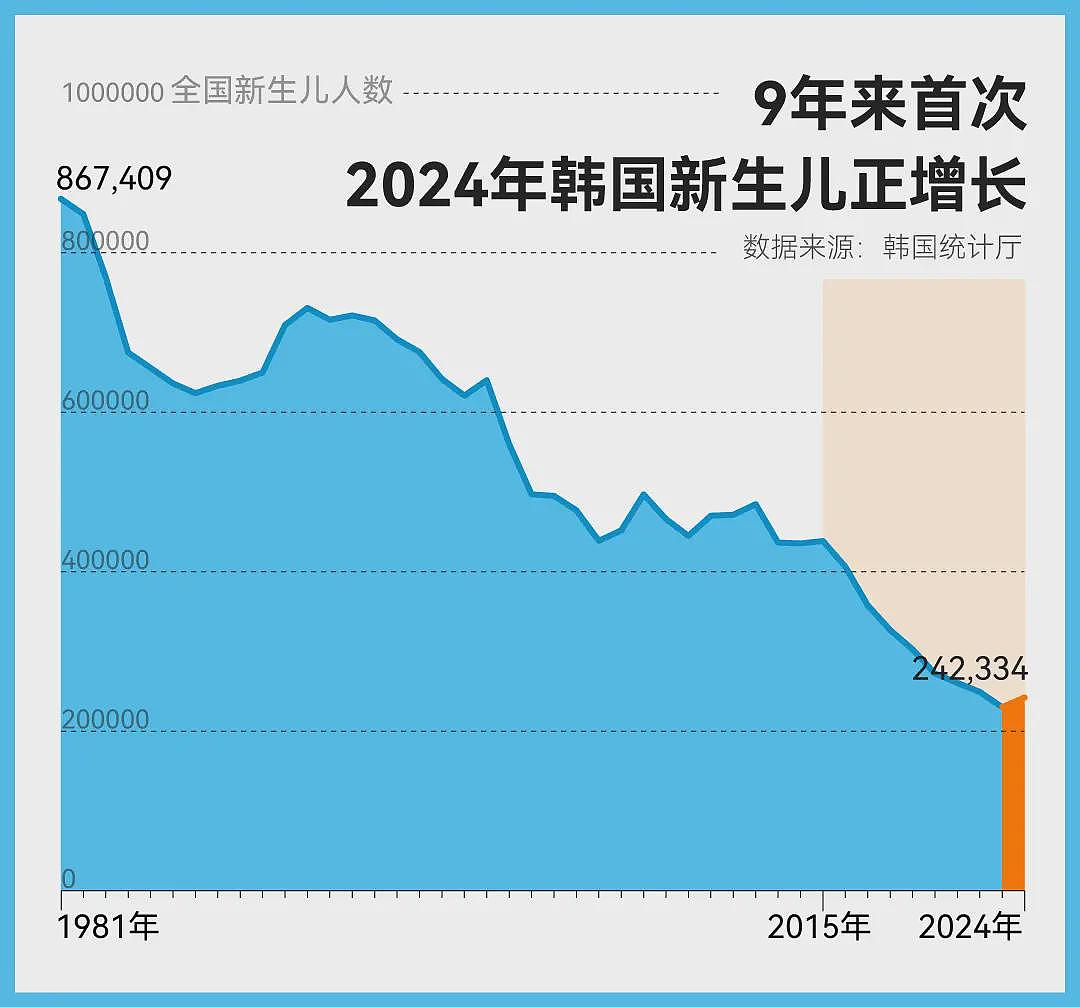 9年来首次止跌回升，韩国新生儿为什么变多了？（组图） - 1