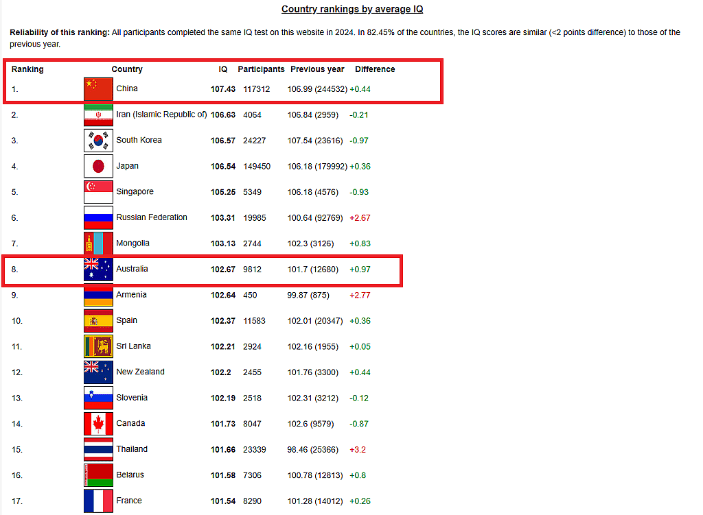 全球智商排名：中国人平均智商107膺榜首！澳洲接近平均值（组图） - 2