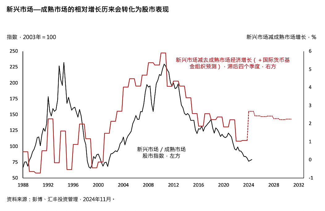 汇丰展望2025年全球投资：全球增长格局转变，为市场轮换做好准备（组图） - 5