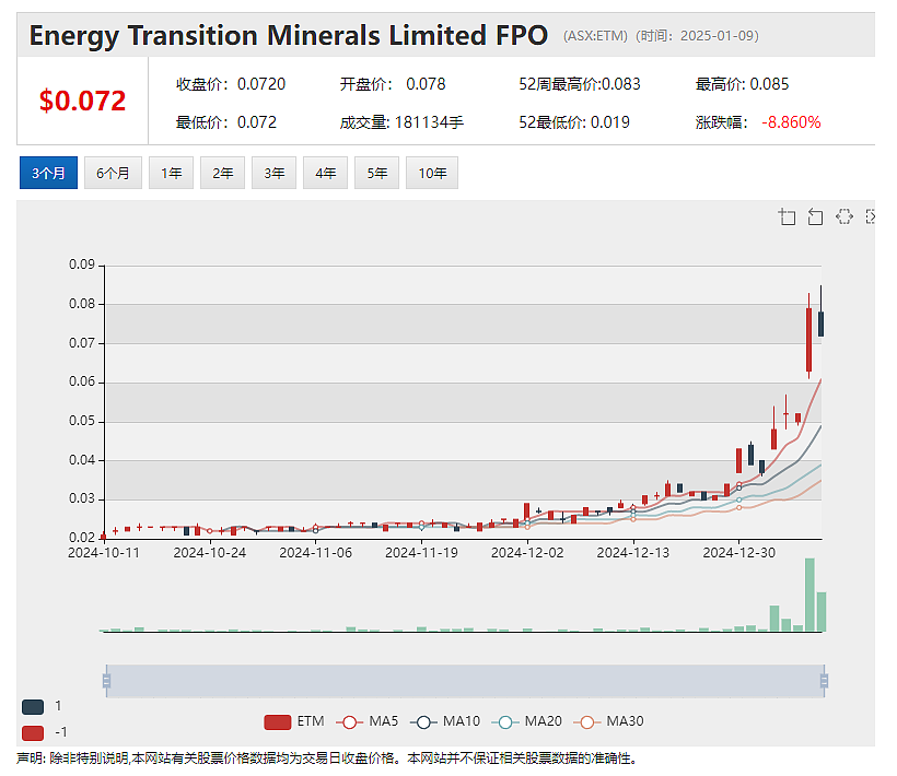 【异动股】特朗普扬言“控制”格陵兰岛，稀土公司EnergyTransition Minerals (ASX：ETM)股价一飞冲天 - 2