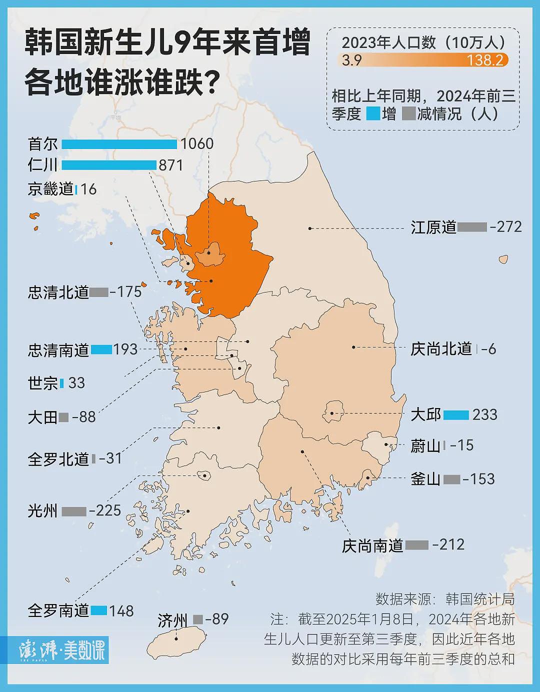 9年来首次止跌回升，韩国新生儿为什么变多了？（组图） - 2