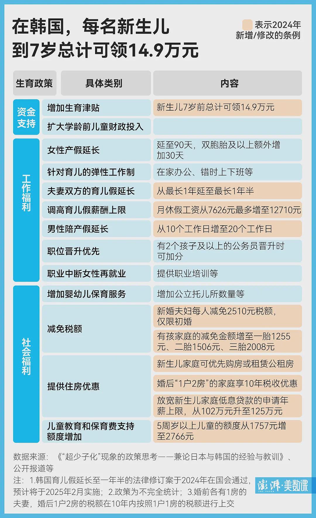 9年来首次止跌回升，韩国新生儿为什么变多了？（组图） - 3