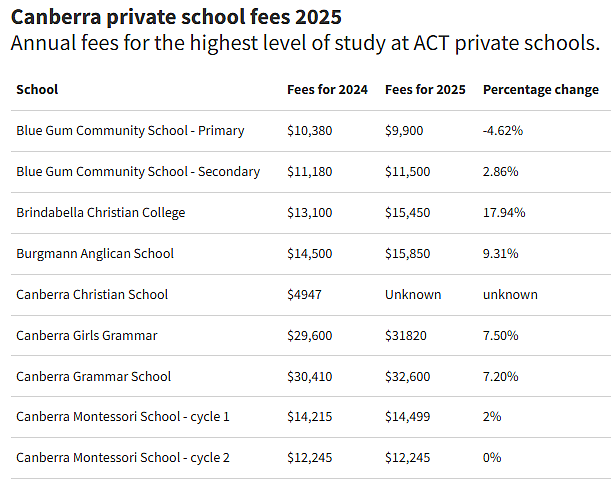 注意！ACT私立学校受改革冲击，资金遭进一步削减！堪培拉是公立学校，获得全额资助的唯一地区！（组图） - 4